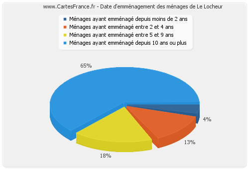 Date d'emménagement des ménages de Le Locheur